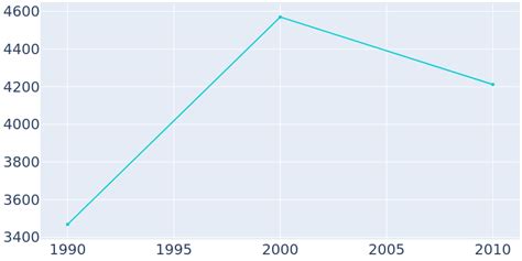 Barrow, Alaska Population History | 1990 - 2022