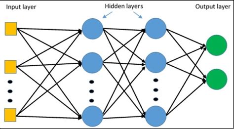 TensorFlow - Multi-Layer Perceptron Learning