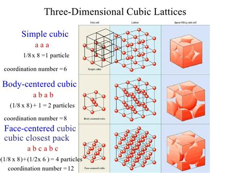 Coordination Number Of Simple Cubic