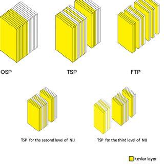 Typical properties of Kevlar 29 fiber | Download Table