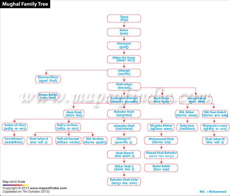 Mughal Family Tree Chart