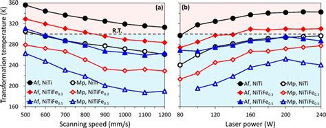 The variation of martensite transformation peak temperature (M p ) and ...