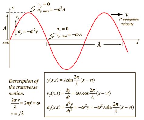 Wave Equation, Wave Packet Solution | Physik und mathematik, Mathematik ...