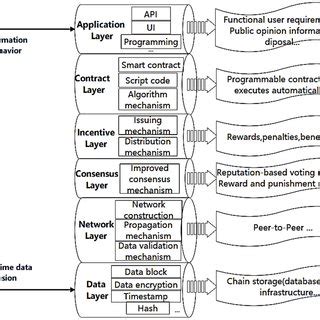 Functional architecture design | Download Scientific Diagram