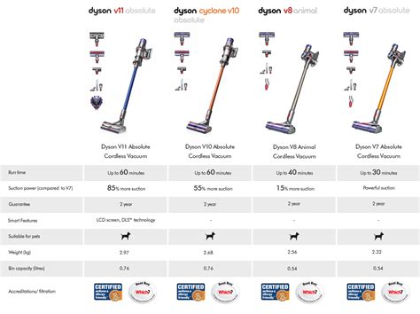 Dyson Vacuum Cleaners Comparison Chart