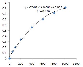 Protein Quantification Kit (Bradford Assay) - Abbkine – Antibodies ...