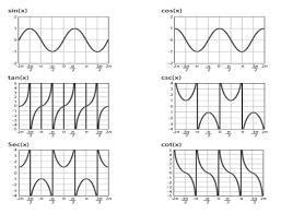 Draw the graph of sinx,cosx,tanx,cotx,cosecx and secx . write their ...