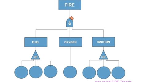 Shan-Lecture-Fault Tree Analysis example problem - YouTube