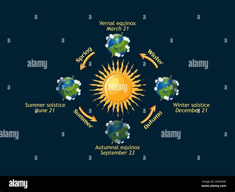 Earth orbit sun seasons hi-res stock photography and images - Alamy