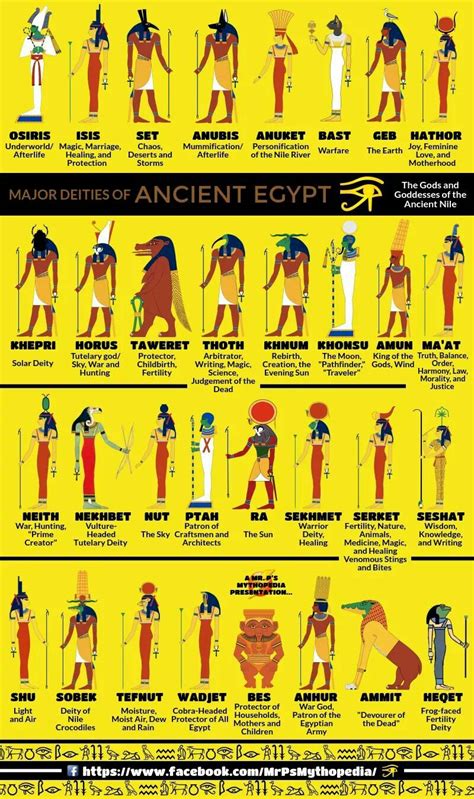 Some Egyptian deities... -Mr P's Mythopedia- | Ancient egypt gods ...