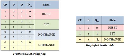 What is D flip-flop? Circuit, truth table and operation.