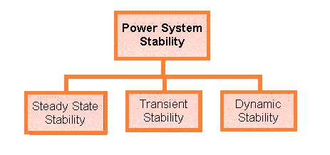 Power System Stability | Electrical4u