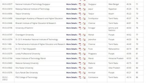 IIT Guwahati 8th, Gauhati University 67th while Tezpur University 73rd ...