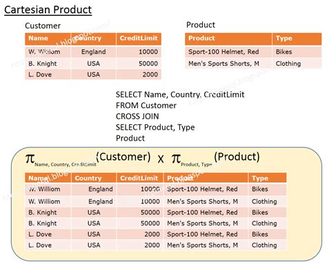 Dinesh's Blog :::: Being Compiled ::::: Understanding Relational Algebra