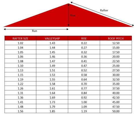 Roof pitch calculator | Pitched roof, Attic renovation, Roof trusses