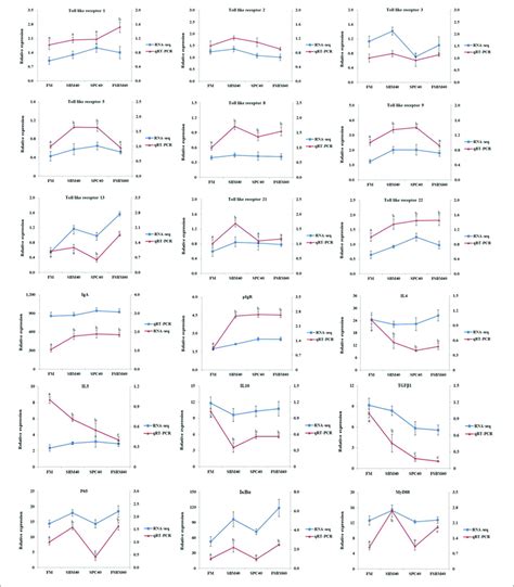 | Comparison of the RNA sequencing (RNA-Seq) and the quantitative... | Download Scientific Diagram