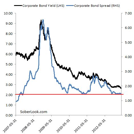 Chart of the day: US corporate bond yields are at a record low – Credit ...