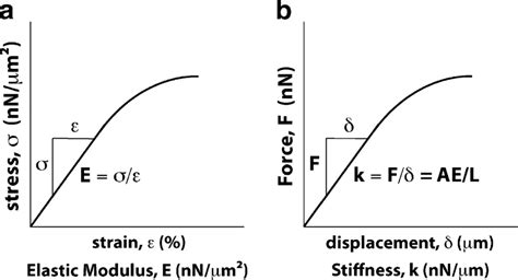 Definitions of (a) the elastic modulus, E, and (b) stiffness, k. The ...