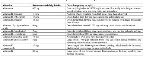 Table 1 from OVERDOSE RISK OF VITAMINS: A REVIEW | Semantic Scholar