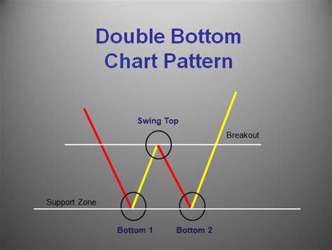 Double Bottom - A Bullish Trend Reversal Chart Pattern - Aim Arrow