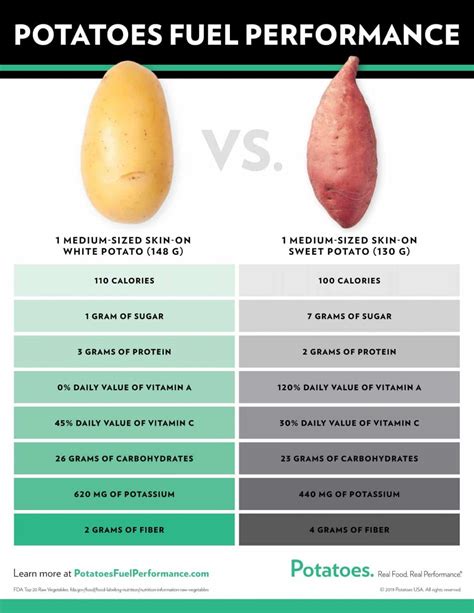 Potato Nutrition & Calories | Health Benefits of Potatoes | Potato ...