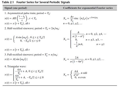 Solved 2.18 Obtain the complex exponential Fourier series | Chegg.com