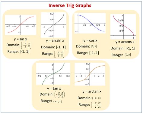 Inverse Sine, Cosine and Tangent (examples, solutions, videos)