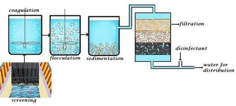 Lesson 6: Filtration