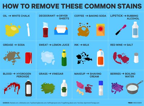 Simple fixes for 12 stubborn stains, from grease to grass | Cleaning ...