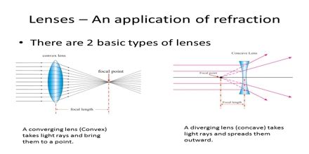 Lenses – an Application of Refraction - Assignment Point