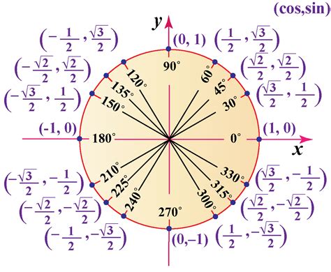 Unit Circle Reference Triangle