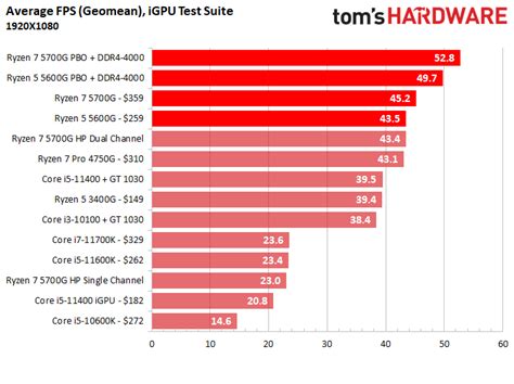 AMD Ryzen 7 5700G Review: Fastest Integrated Graphics Ever | Tom's Hardware