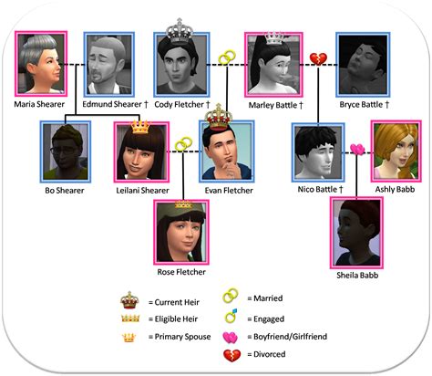 How do you keep track of your family tree? | The Sims 4 Forum | Mods ...