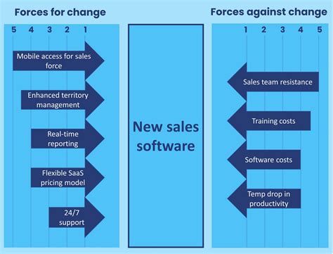 Force field analysis examples: building momentum for change - SkillPacks