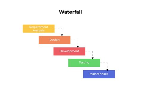 Sdlc Waterfall Model