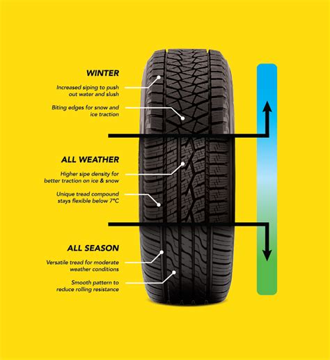 Going tread to tread: Winter vs. all-weather vs. all-season tires | OK Tire