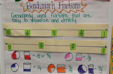 Benchmarks fractions anchor chart | Math fractions, Math benchmarks ...