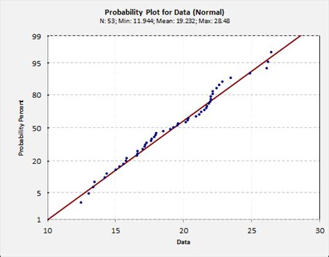 Probability Plots | Blogs | Sigma Magic