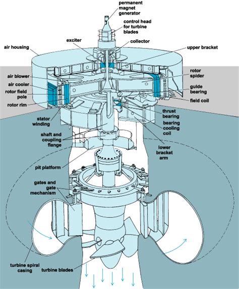 Hydroelectric generator | Hydroelectric generator, Hydro electric ...