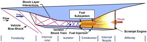 2: Detailed schematic of a scramjet engine [4] | Download Scientific ...