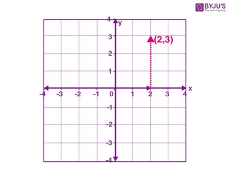 Cartesian Plane (One, Two, Three Dimensional Plane With Examples)