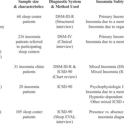 Evidence supporting validity of ICSD Diagnosis of Psychophysiologic ...