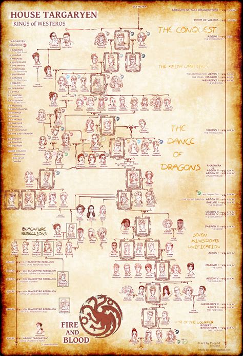 House Targaryen Family Tree - Kings of Westeros by rfgane on DeviantArt