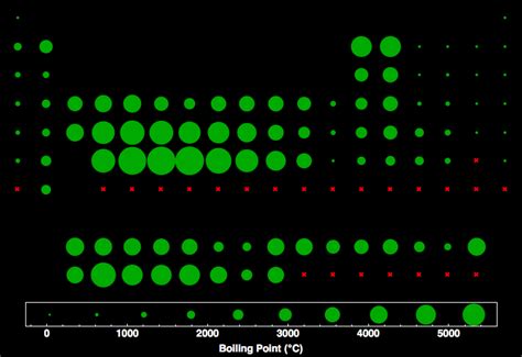 Boiling Point for all the elements in the Periodic Table