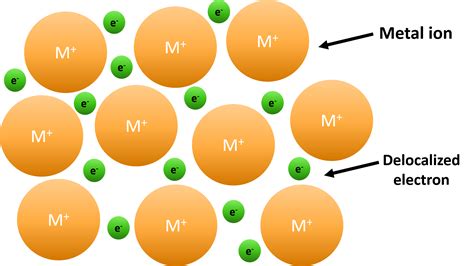 Metallic Bond Examples List