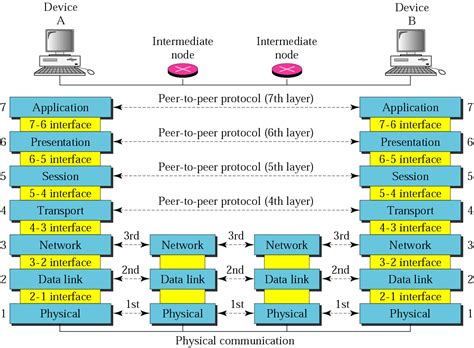 OSI MODEL DIAGRAM : | INTERNET