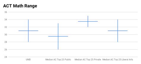 University of Maryland (UMD) Admissions Profile and Analysis