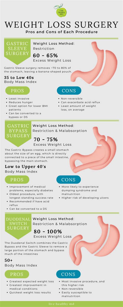 Choosing a Weight Loss Surgery Procedure | BCA Blog