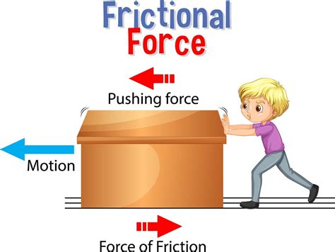 Frictional force for Science and Physics education 2764439 Vector Art ...