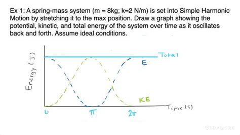 Identifying the Plot of the Potential Energy, Kinetic Energy, & Total ...